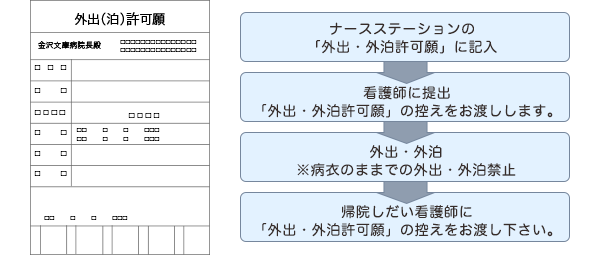 外出・外泊許可願